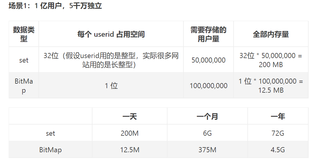 Redis特殊数据类型bitmap位图