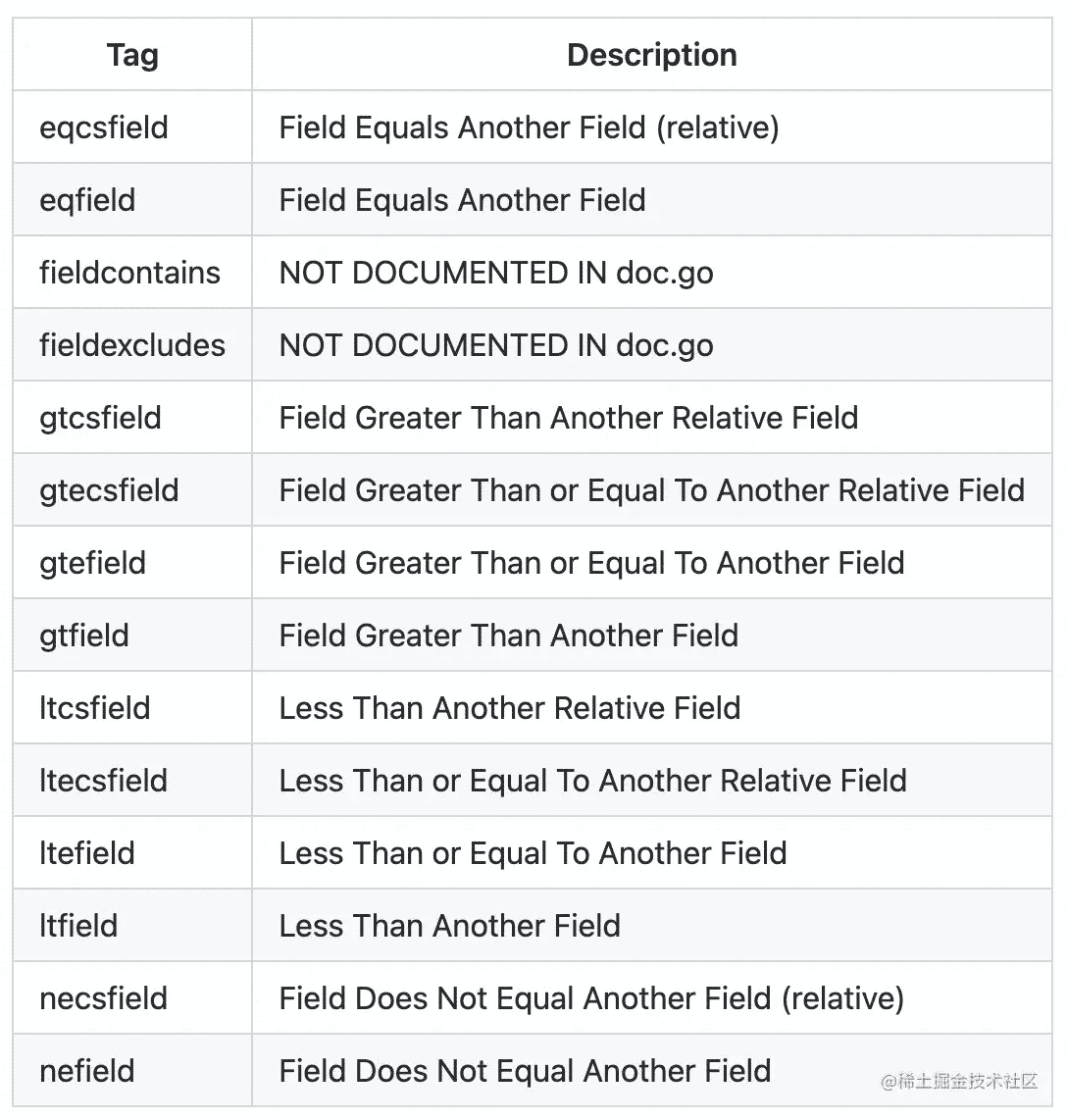Golang经典校验库validator用法解析