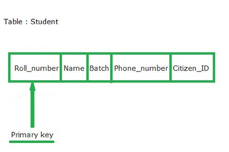 Mysql主键和唯一键的区别点总结