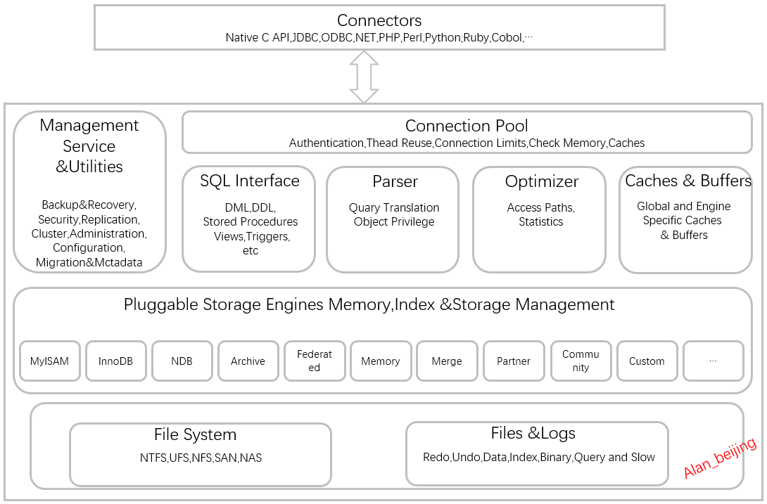 MySQL架构体系知识点总结
