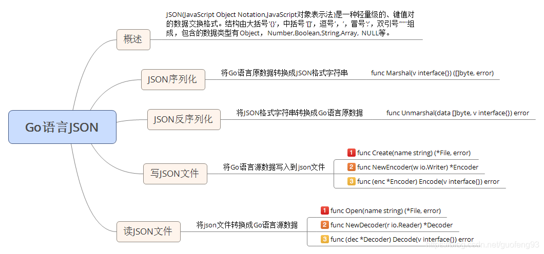 Go语言基础Json序列化反序列化及文件读写示例详解