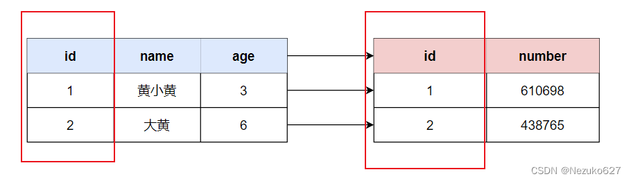 MySQL数据库多表操作通关指南(外键约束和多表联合查询)