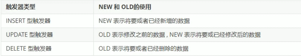 MySQL自定义函数及触发器