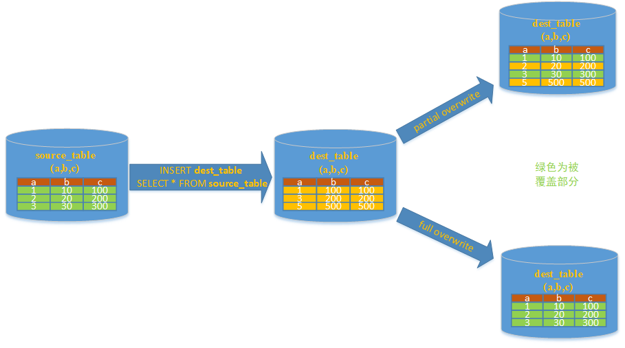 mysql中数据库覆盖导入的几种方式总结
