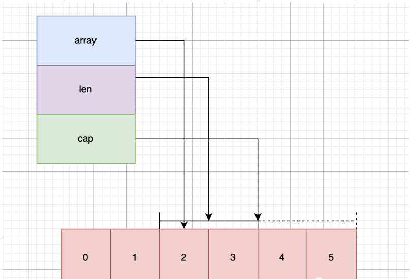 GoLang切片相关问题梳理讲解