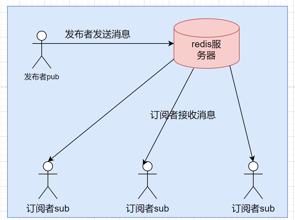 Redis实现消息的发布订阅原理分析