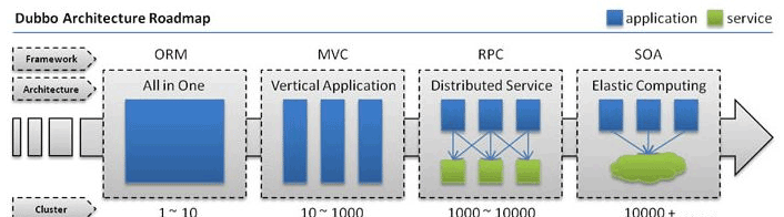 dubbo服务使用redis注册中心的系列异常解决
