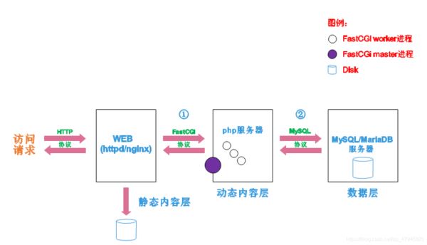 企业级使用LAMP源码安装教程
