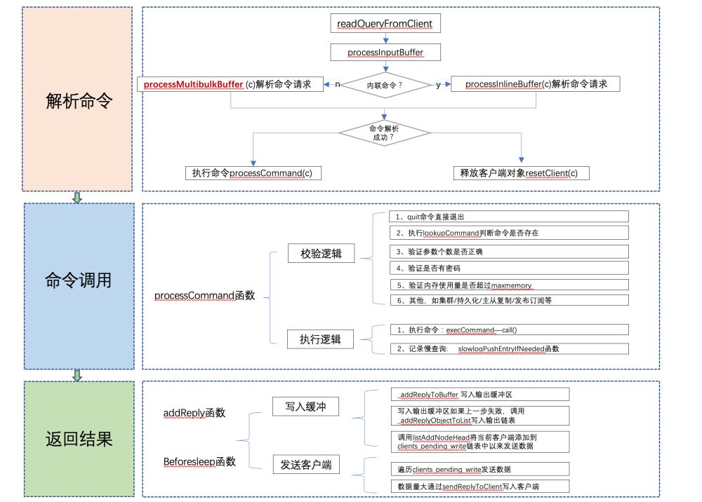 Redis命令处理过程源码解析