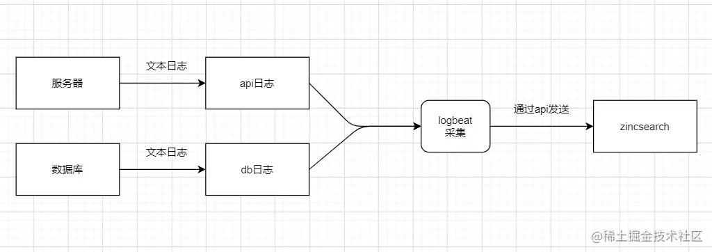 go单体日志采集zincsearch方案实现