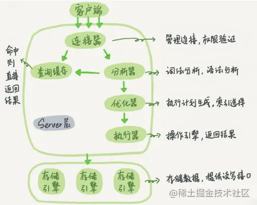 mysql 体系结构和存储引擎介绍