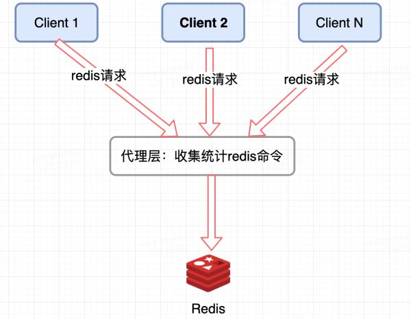 面试分析分布式架构Redis热点key大Value解决方案