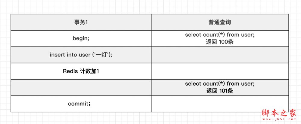 MySQL count(*)统计总数问题汇总