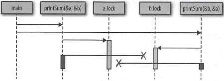 Go语言死锁、活锁和饥饿概述