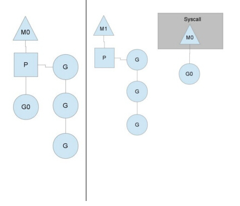 Go语言CSP并发模型goroutine及channel底层实现原理