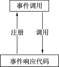 Go语言使用事件系统实现事件的响应和处理
