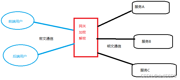 go GCM gin中间件的加密解密文件流处理
