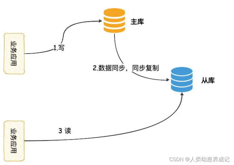 Mysql主从延时图解方法