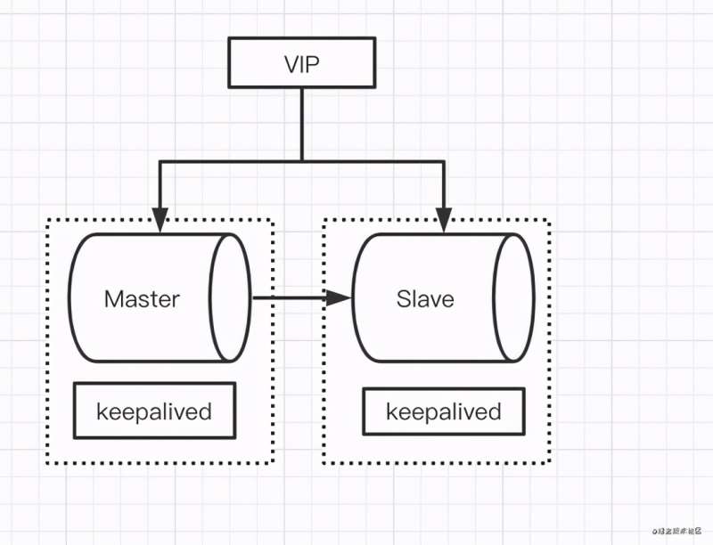 老生常谈:MySQL高可用架构