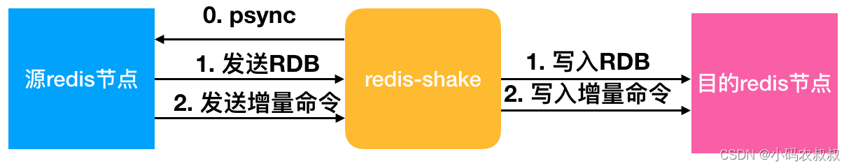 redis-shake同步redis数据的实现方法
