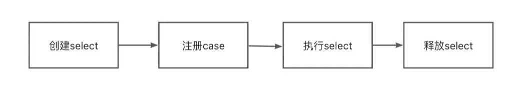 深入浅出Golang中select的实现原理