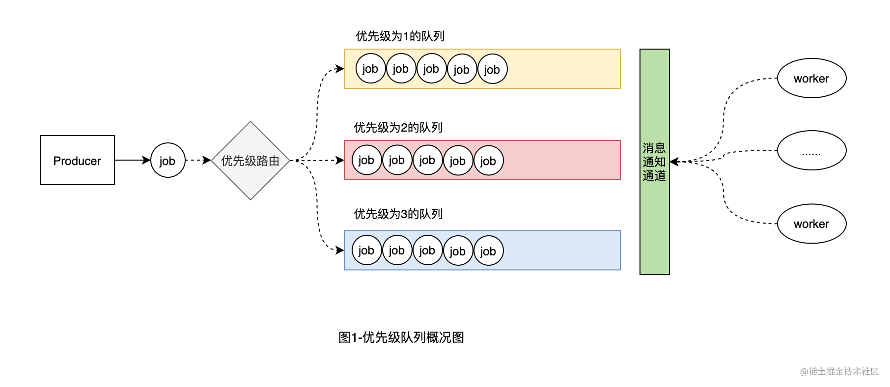Go 实战单队列到优先级队列实现图文示例