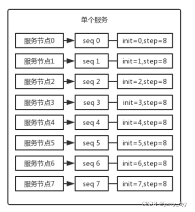 Mysql分库分表之后主键处理的几种方法