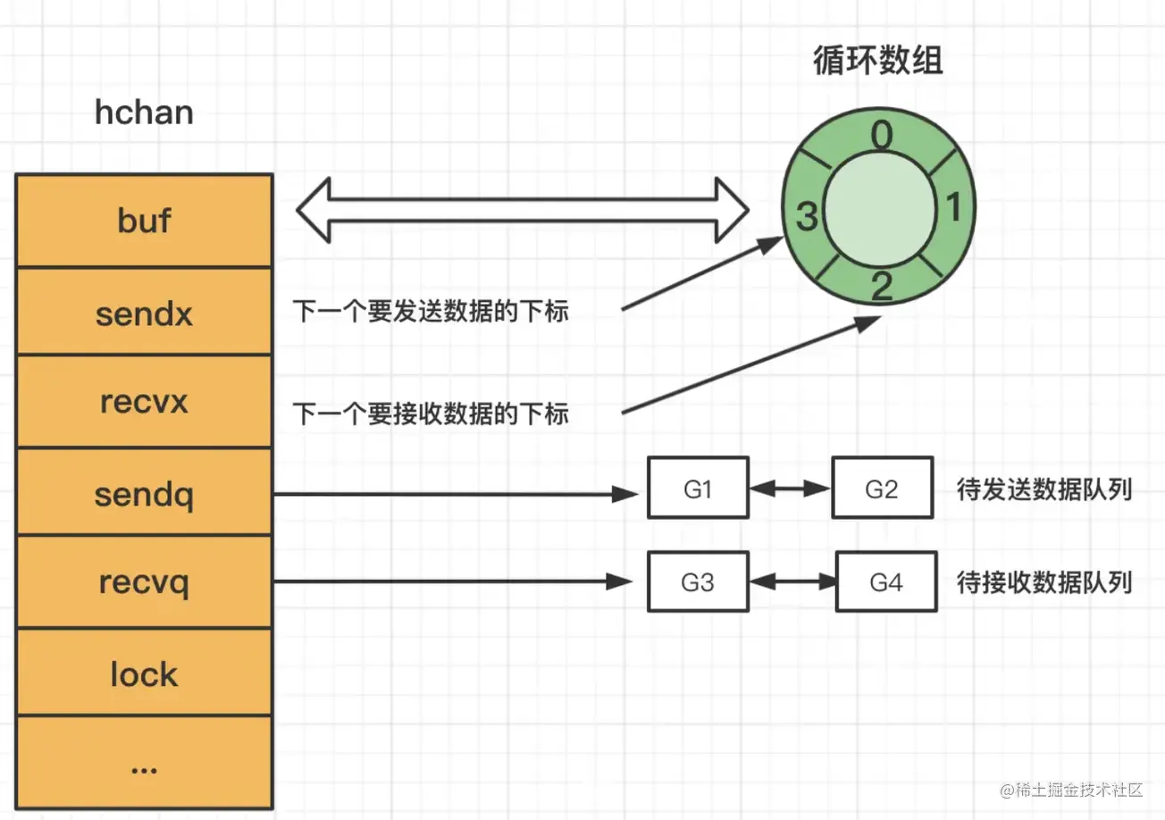 go语言中slice,map,channl底层原理