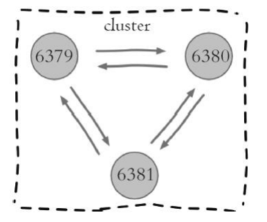 Redis集群节点通信过程/原理流程分析