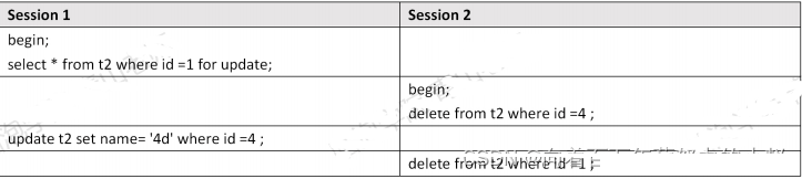 MySQL死锁使用详解及检测和避免方法