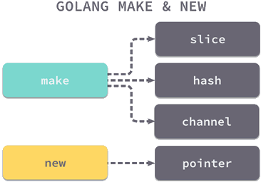 Go语言make和new关键字的区别及实现原理