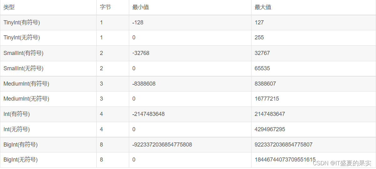 Mysql中tinyint(1)和tinyint(4)的区别详析