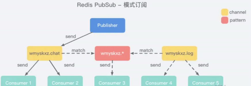 详解RedisStream做消息队列