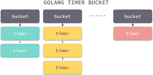 Go语言定时器实现原理及作用