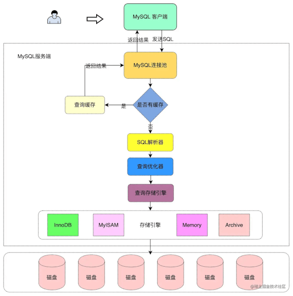 MySql执行流程与生命周期详解