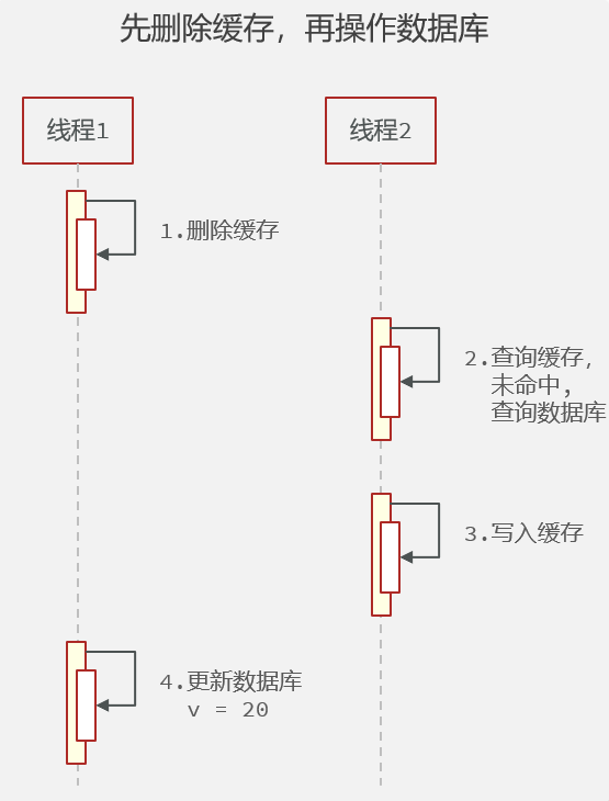 浅谈Redis缓存更新策略