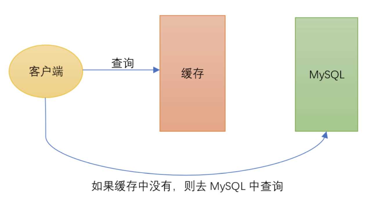 Redis中缓存穿透/击穿/雪崩问题和解决方法