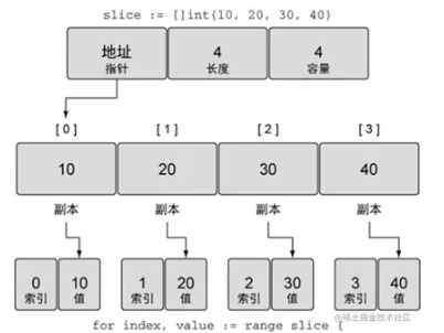Golang切片Slice功能操作详情