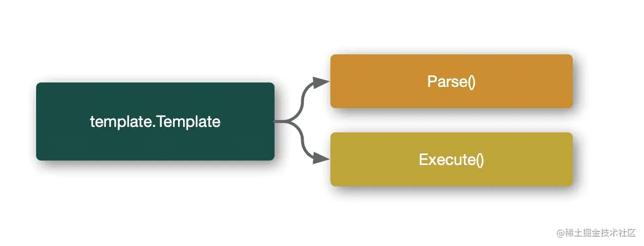 Golang template 包基本原理分析