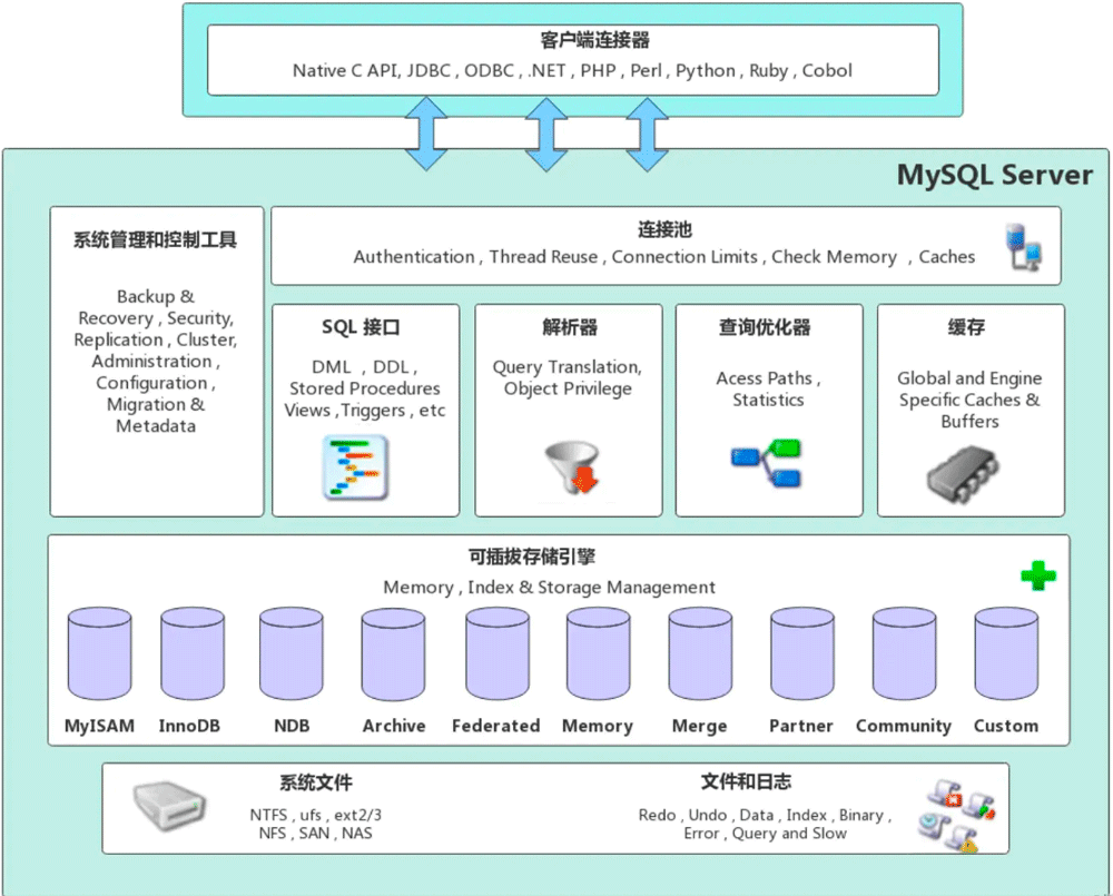 一文搞懂MySQL运行机制原理