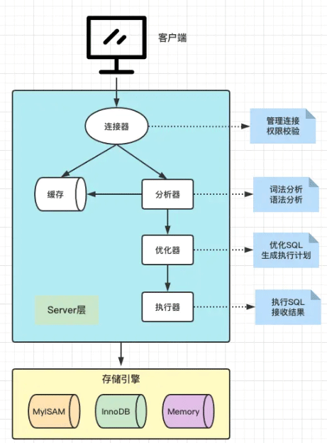 MySQL架构设计思想详解