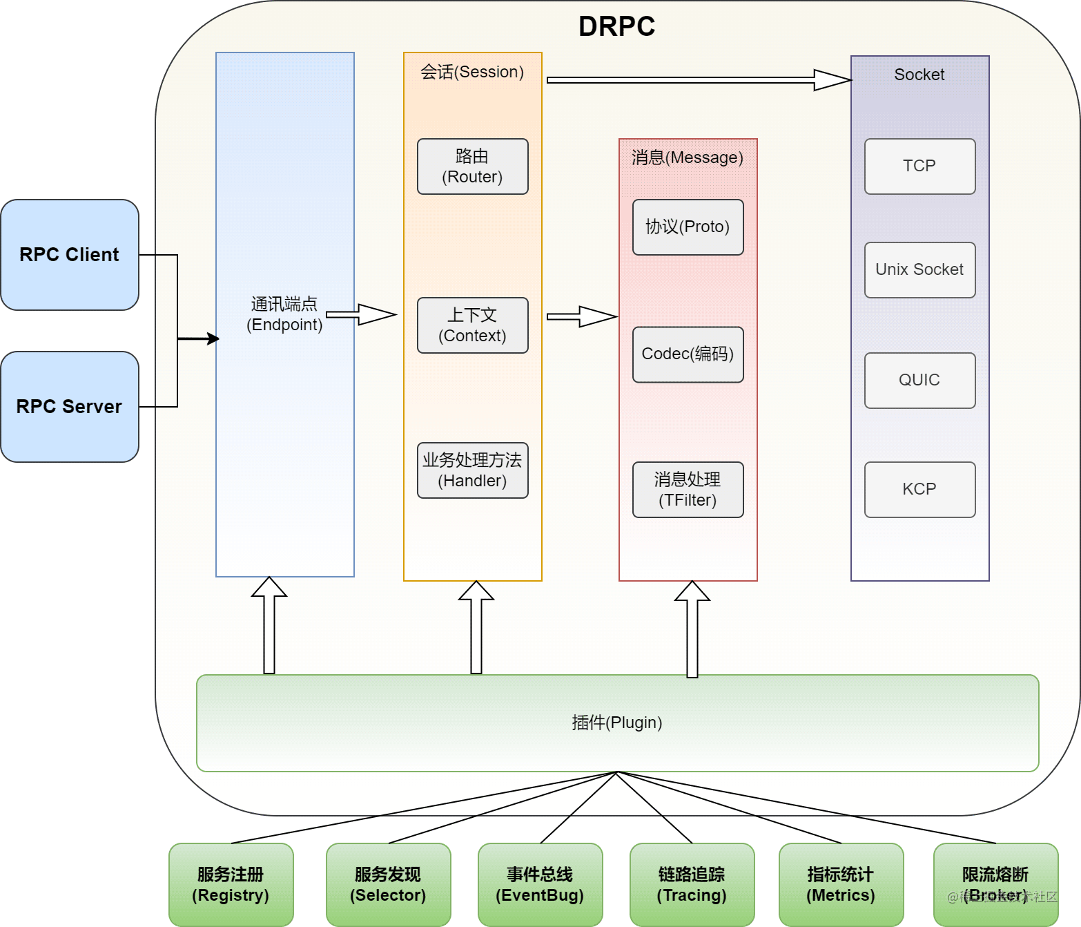 Go微服务开发框架DMicro设计思路详解