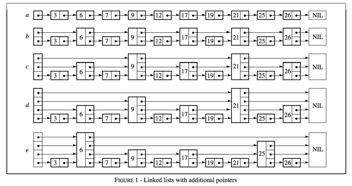 为何Redis使用跳表而非红黑树实现SortedSet