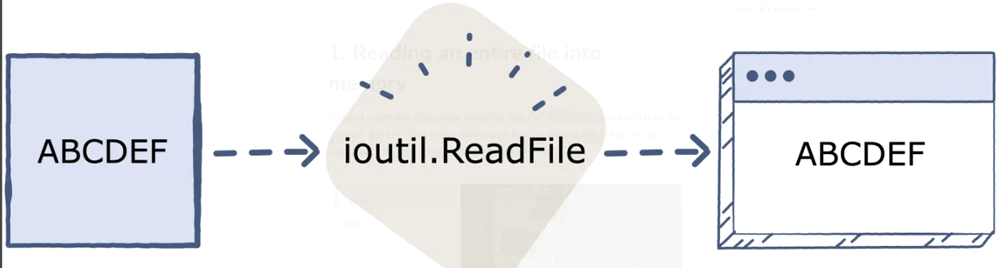 Golang 使用os 库的 ReadFile() 读文件最佳实践