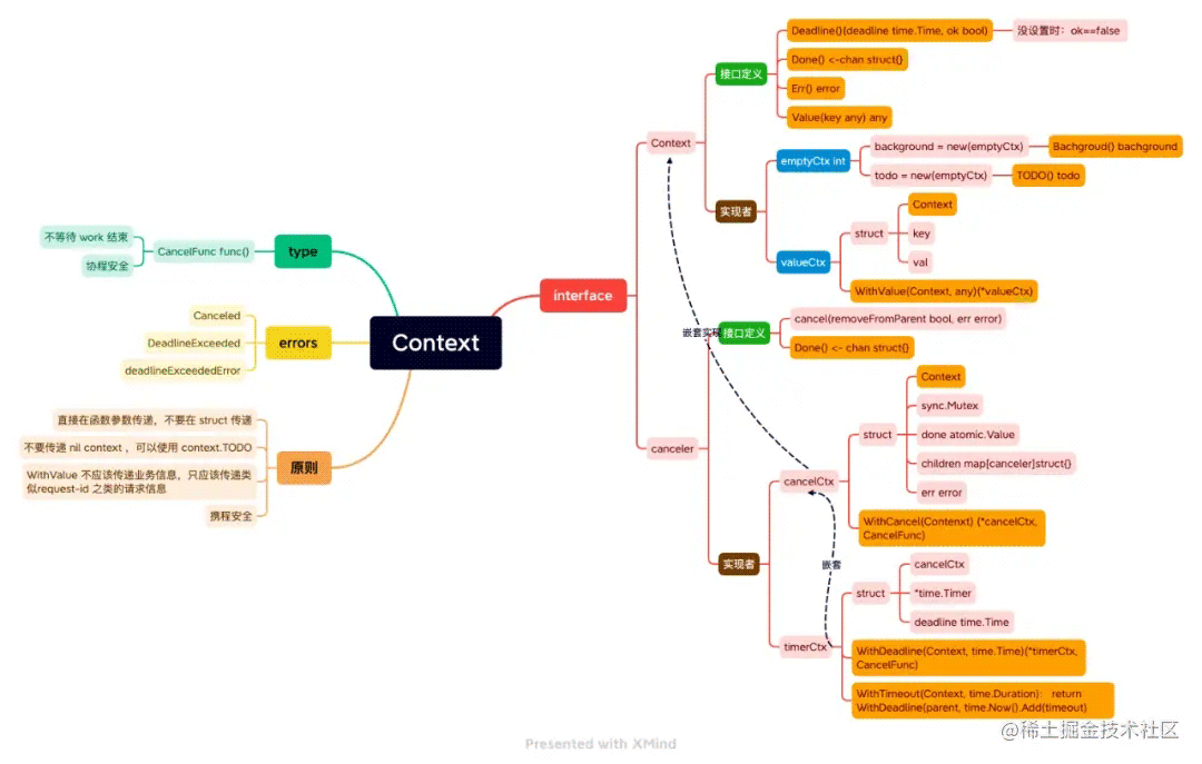 从Context到go设计理念轻松上手教程