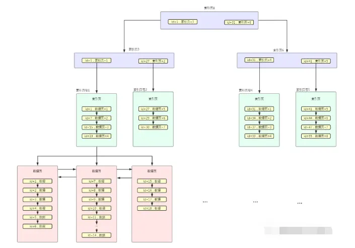 为什么Mysql 数据库表中有索引还是查询慢