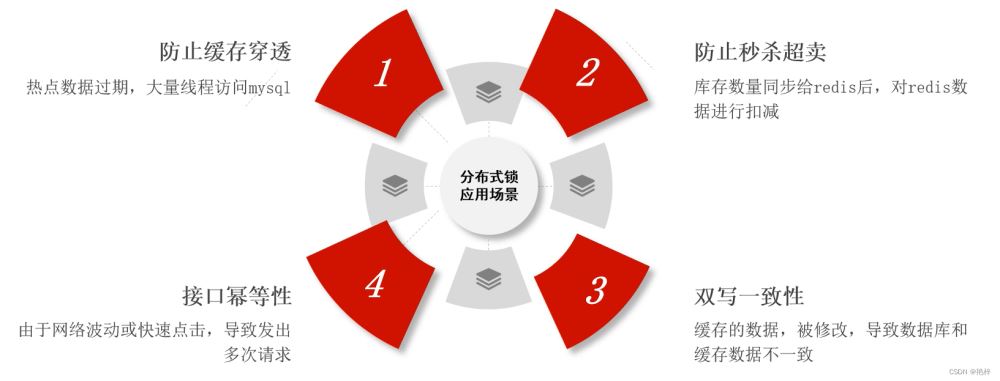 Redis分布式锁解决秒杀超卖问题