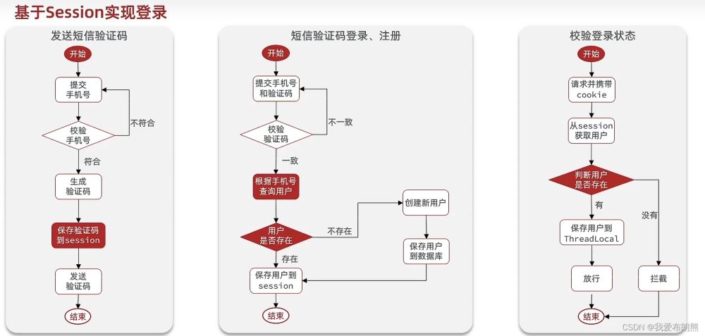 如何基于Session实现短信登录功能