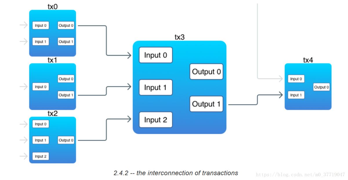 教你用go语言实现比特币交易功能（Transaction）