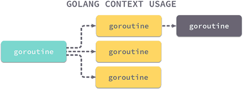 Go语言Context（上下文）